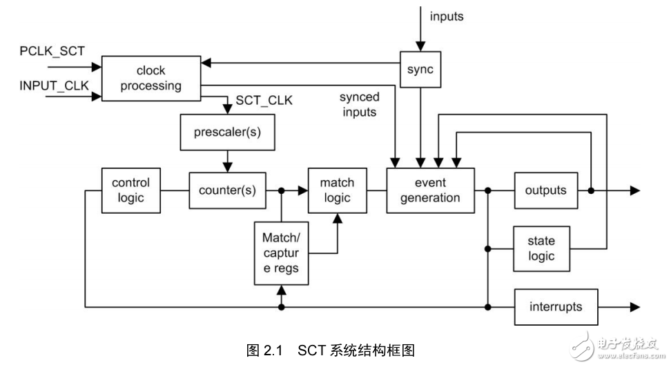 LPC800系列微控制器SCT外設使用說明 V1.01 