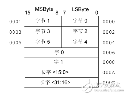 基于dsPIC30F系列中文參考手冊