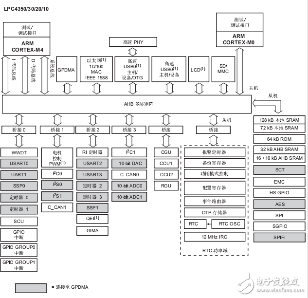 中文版LPC43xx系列ARM雙核微控制器數(shù)據(jù)手冊(cè)