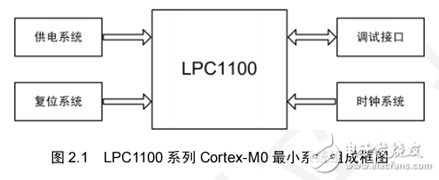 TinyM0配套教程LPC1100系列Cortex-M0最小系統設計