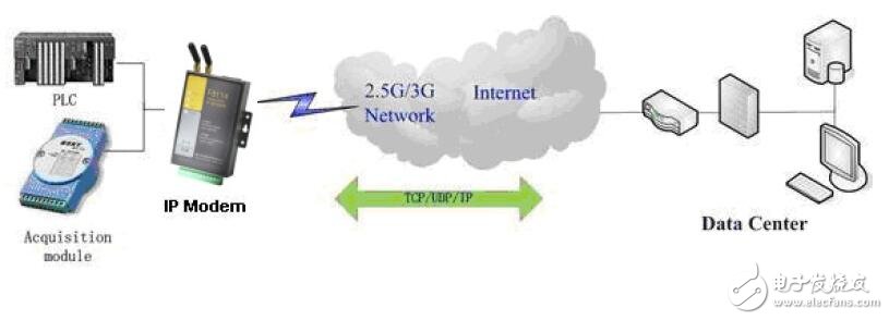 基于F8514 ZigBee TD-SCDMA IP MODEM特點及參數(shù)