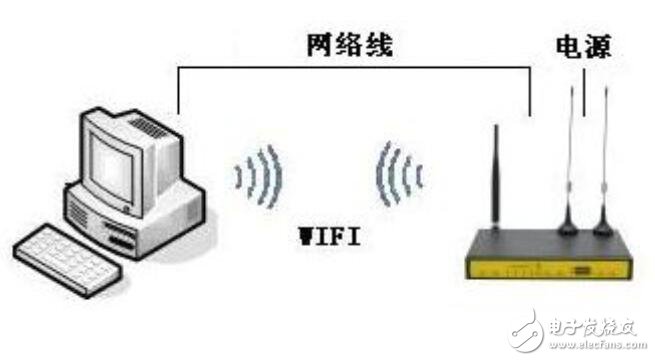 基于F3X46系列ROUTER參數配置及安裝