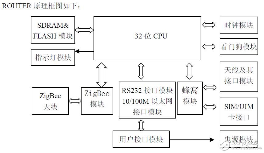 基于F8X25路由器安裝及參數配置