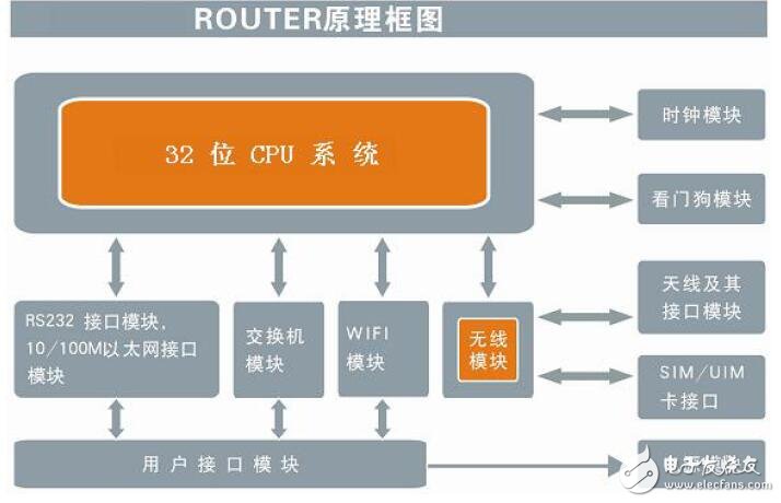 基于F3X26路由器的功能及配置