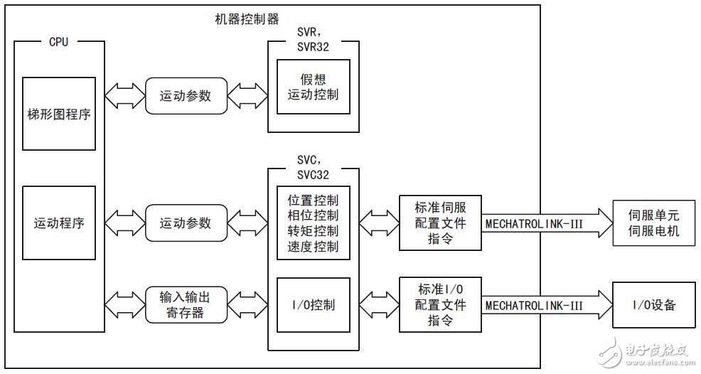 MP3000運動控制參數(shù)及示例