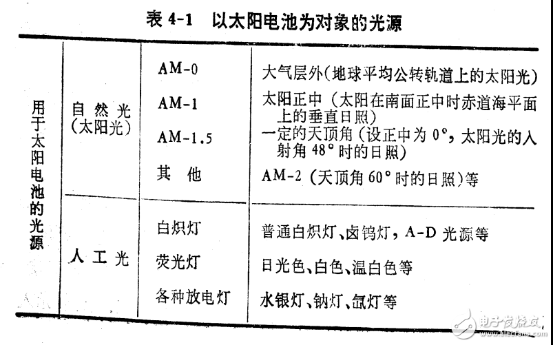 太陽能電池的光源應用與太陽能電池的測定