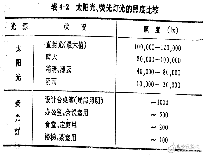 太陽能電池的光源應用與太陽能電池的測定