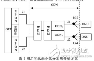 EPON/GPON技術(shù)比較及其兩個(gè)系統(tǒng)的融合介紹