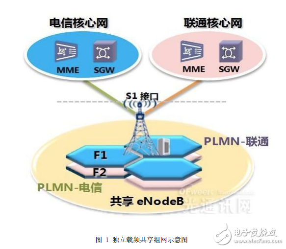 基站共享技術的定義與FDD基站共享技術應用的解析