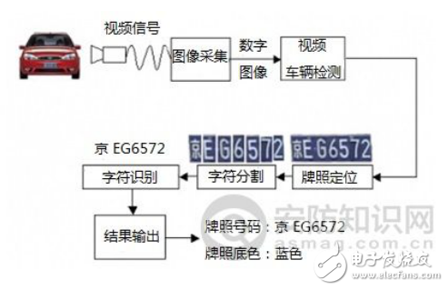 車牌識別技術原理及其技術拆解分析