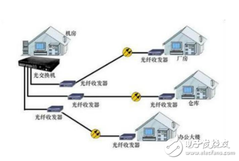 光纖收發(fā)器的定義及其類型與應(yīng)用的介紹