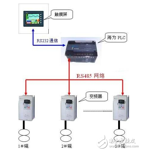 海為PLC在速度同步控制上的應(yīng)用