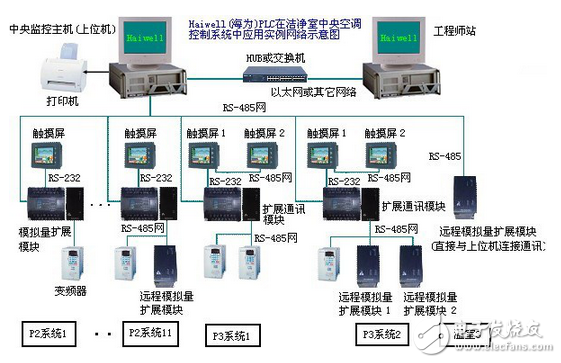 海為PLC在潔凈空調行業(yè)的應用