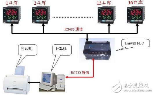 海為PLC在冷凍冷藏行業溫度監控的應用