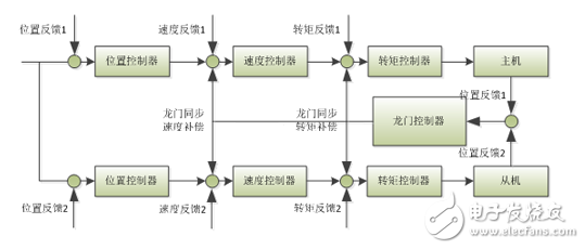 英威騰DA200高性能交流伺服系統(tǒng)在龍門同步的錫膏印刷機的應用