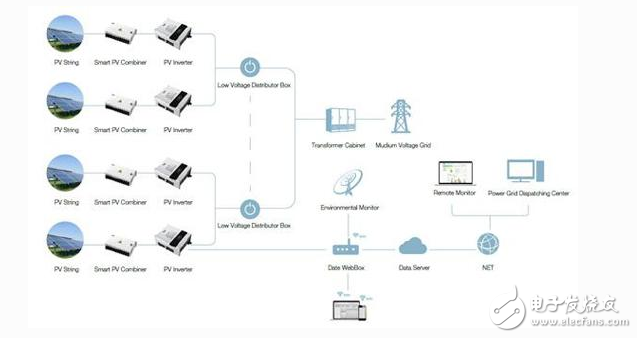 英威騰在哈密60MW地面電站案例