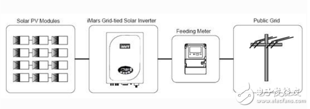 英威騰澳洲10KW分布式的家用發電站案例