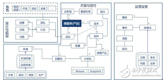 微服務與容器技術實踐