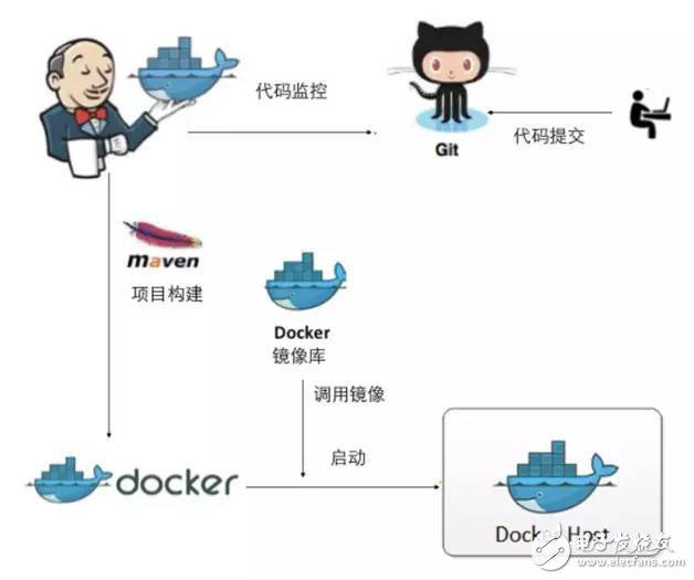 使用Docker實現持續集成