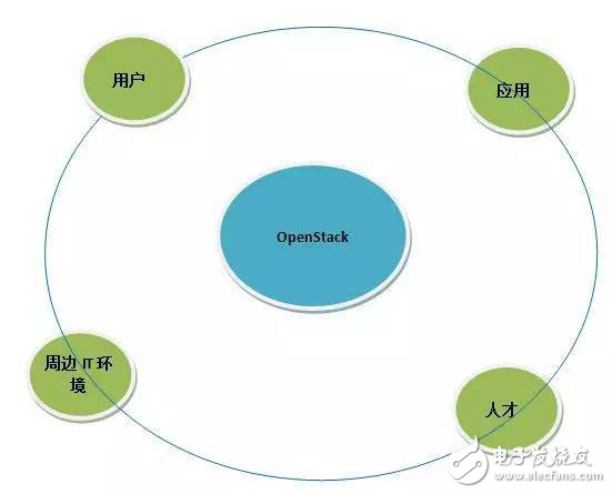 分析OpenStack 的商業模式