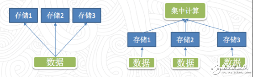 如何使用Apache Spark中的DataSource API以實現(xiàn)數(shù)據(jù)源混合計算的實踐