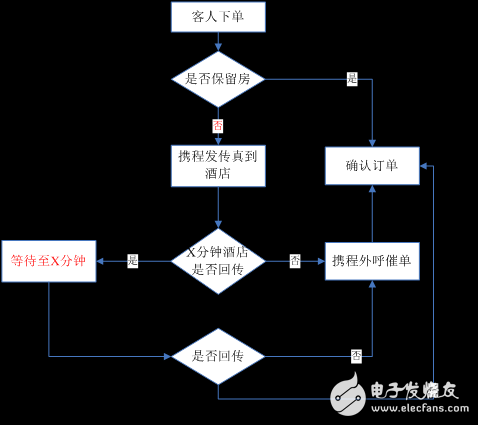 實例分析機器學習在酒店服務領域的實踐