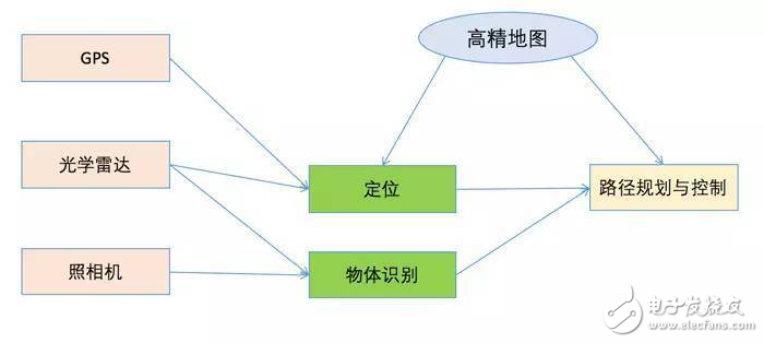 無人駕駛之光學(xué)雷達(dá)技術(shù)探究