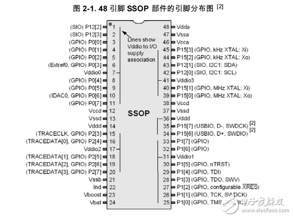 PSoC 5 可編程片上系統CY8C52 Family Datasheet 