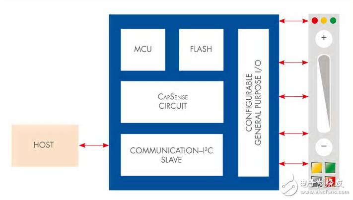 CapSense Express觸摸感應(yīng)控制器