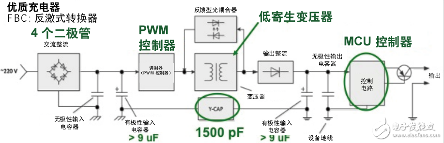 TrueTouch 顯示屏與充電器噪聲研究投射式電容技術正在不斷發展