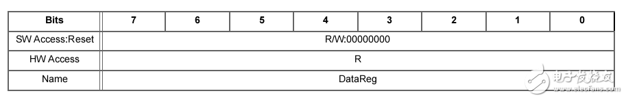 PSoC 5LP Registers TRM