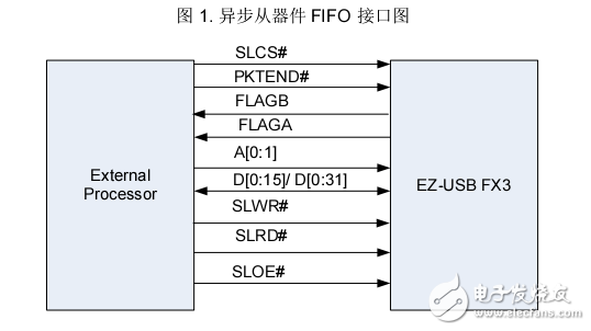 USB 利用 EZ-USB? FX3 從器件 FIFO 接口進行設計-AN65974