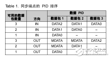 USB 在EZ-USB? FX2? 和 FX2LP? 中通過同步或批量端點的流數據-AN4053