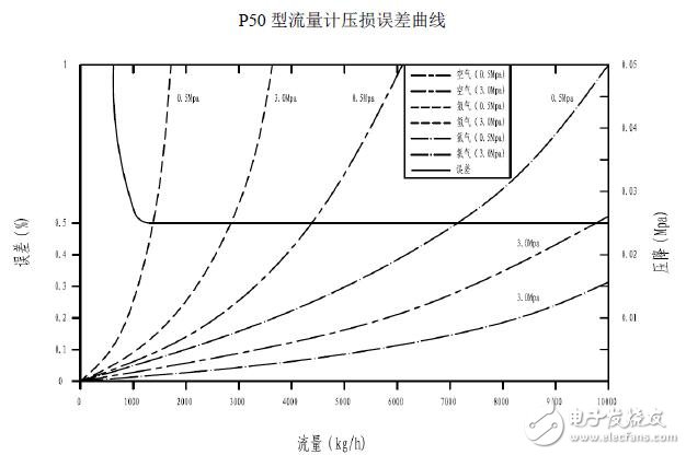 基于P系列流量計(jì)的優(yōu)勢(shì)特點(diǎn)