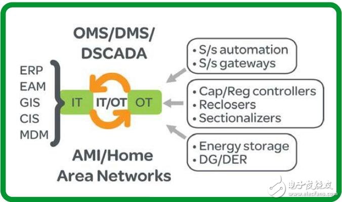 基于IT與OT推動電網發展