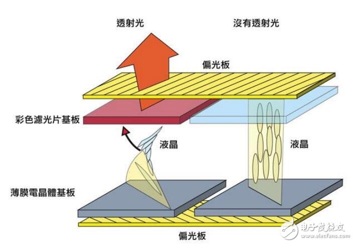 基于LCD的TFT塬理