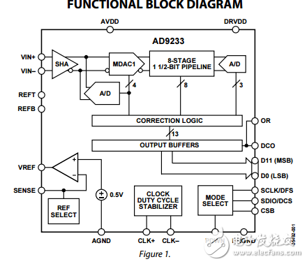 12位1.8V的模擬到數字轉換器AD9233數據表