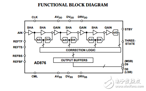 10位20 MSPS 160兆瓦的CMOS模數轉換器AD876數據表