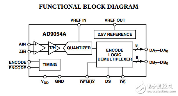 8位200MSPS模數轉換器AD9054A數據表