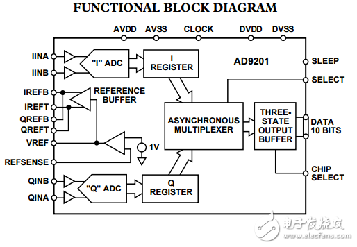 AD9201雙通道20兆赫10位分辨率CMOS模數轉換器