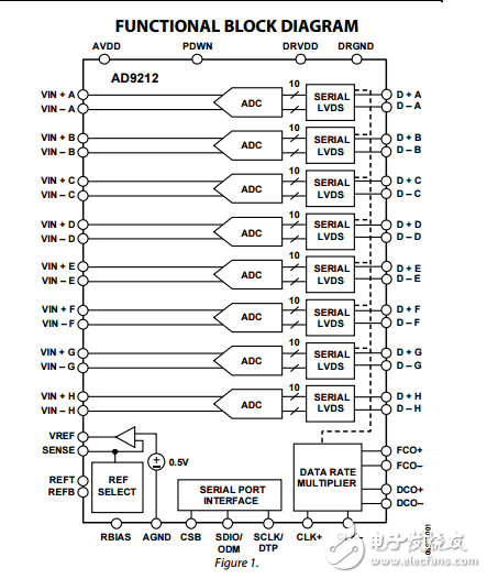 1.8V八進制10/40位、65MSPS模數轉換器串行AD9212數據表