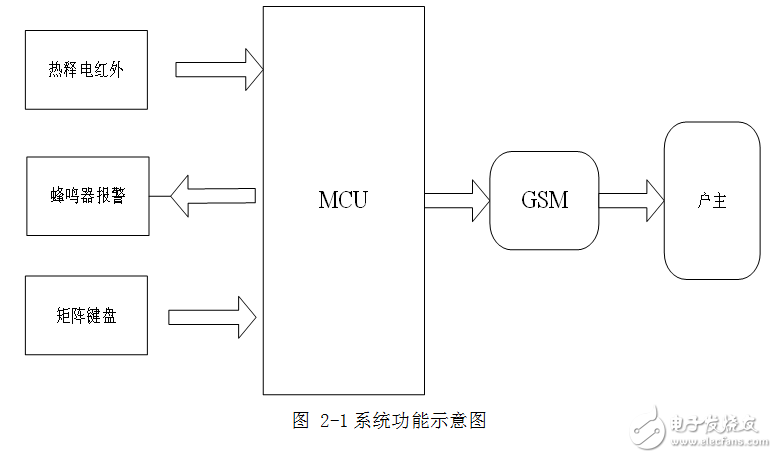 基于STC89C51和GSM的智能家居安防控制系統的設計