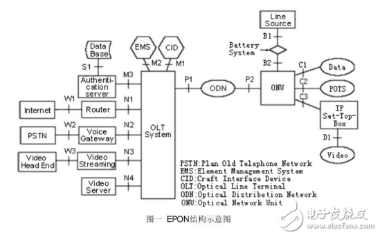 GEPON無源光網絡數據業務和語音業務接入的解決方案介紹