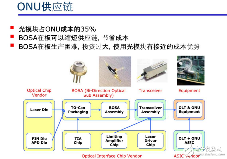 詳細介紹ONU光模塊及其相關問題的分析