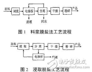 碳酸鋰的精制方法介紹與電池級碳酸鋰的生產和應用