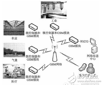 遠程監控系統的構成與基于GSM通信技術的遠程監控系統設計