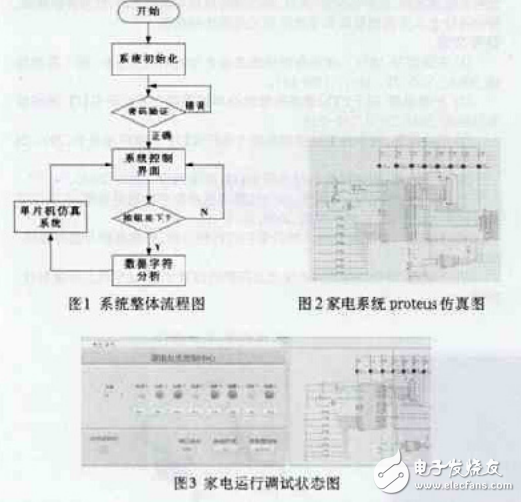 家用電器遠程控制平臺的系統及其基于labview和proteus的設計與仿真