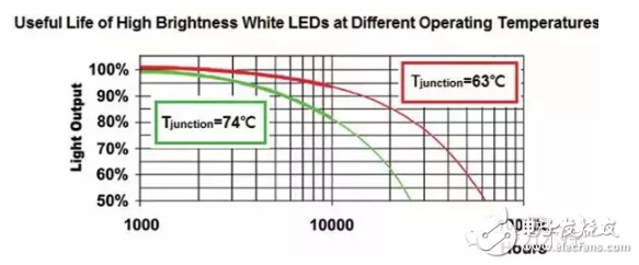 LED燈具散熱問題及其可調整式熱保護技術的解析