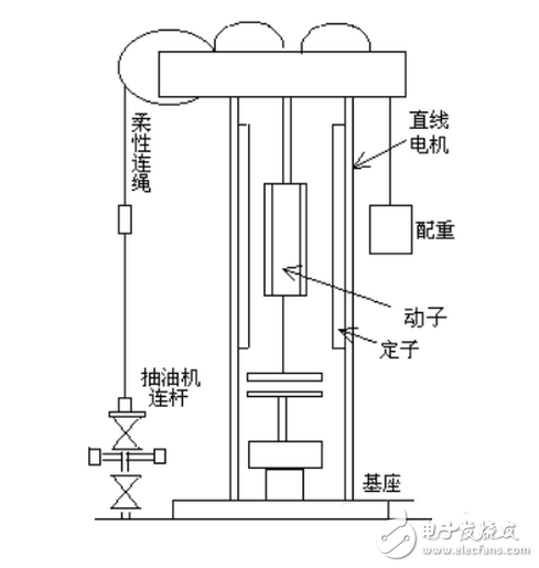 英威騰Goodrive300在直線(xiàn)電機(jī)抽油機(jī)的應(yīng)用