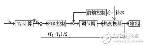 英威騰高壓變頻器在熱電公司熱網(wǎng)循環(huán)泵上的應用